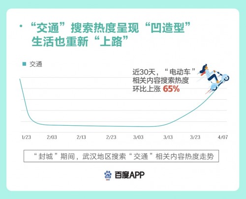 百度搜索大数据看武汉重启:“心理健康”搜索热度不降反增,疫后心理亟待重视 百度搜索大数据看武汉重启:“心理健康”搜索热度不降反增,疫后心理亟待重视