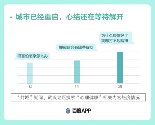 百度搜索大数据看武汉重启:“心理健康”搜索热度不降反增,疫后心理亟待重视 百度搜索大数据看武汉重启:“心理健康”搜索热度不降反增,疫后心理亟待重视