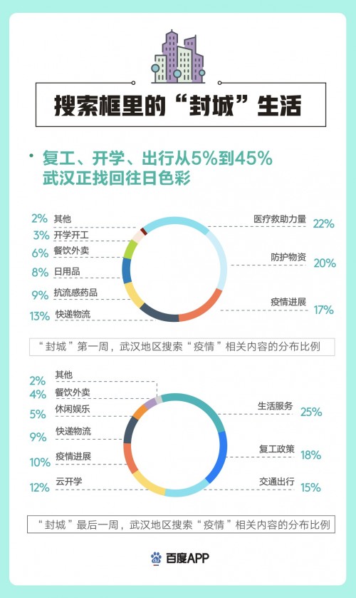 百度搜索大数据看武汉重启:“心理健康”搜索热度不降反增,疫后心理亟待重视 百度搜索大数据看武汉重启:“心理健康”搜索热度不降反增,疫后心理亟待重视
