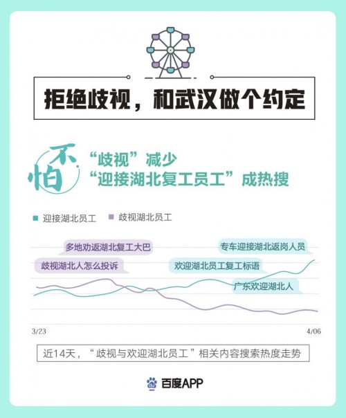 百度搜索大数据看武汉重启:“心理健康”搜索热度不降反增,疫后心理亟待重视 百度搜索大数据看武汉重启:“心理健康”搜索热度不降反增,疫后心理亟待重视