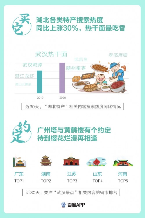 百度搜索大数据看武汉重启:“心理健康”搜索热度不降反增,疫后心理亟待重视 百度搜索大数据看武汉重启:“心理健康”搜索热度不降反增,疫后心理亟待重视