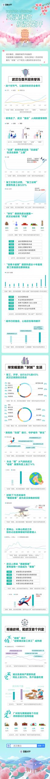 百度搜索大数据看武汉重启:“心理健康”搜索热度不降反增,疫后心理亟待重视 百度搜索大数据看武汉重启:“心理健康”搜索热度不降反增,疫后心理亟待重视