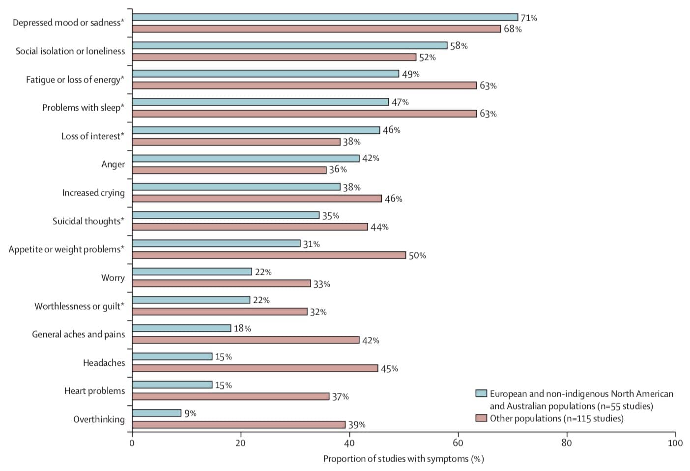 11国专家撰文呼吁重视抑郁症，中国作者：单靠卫生系统解决不了